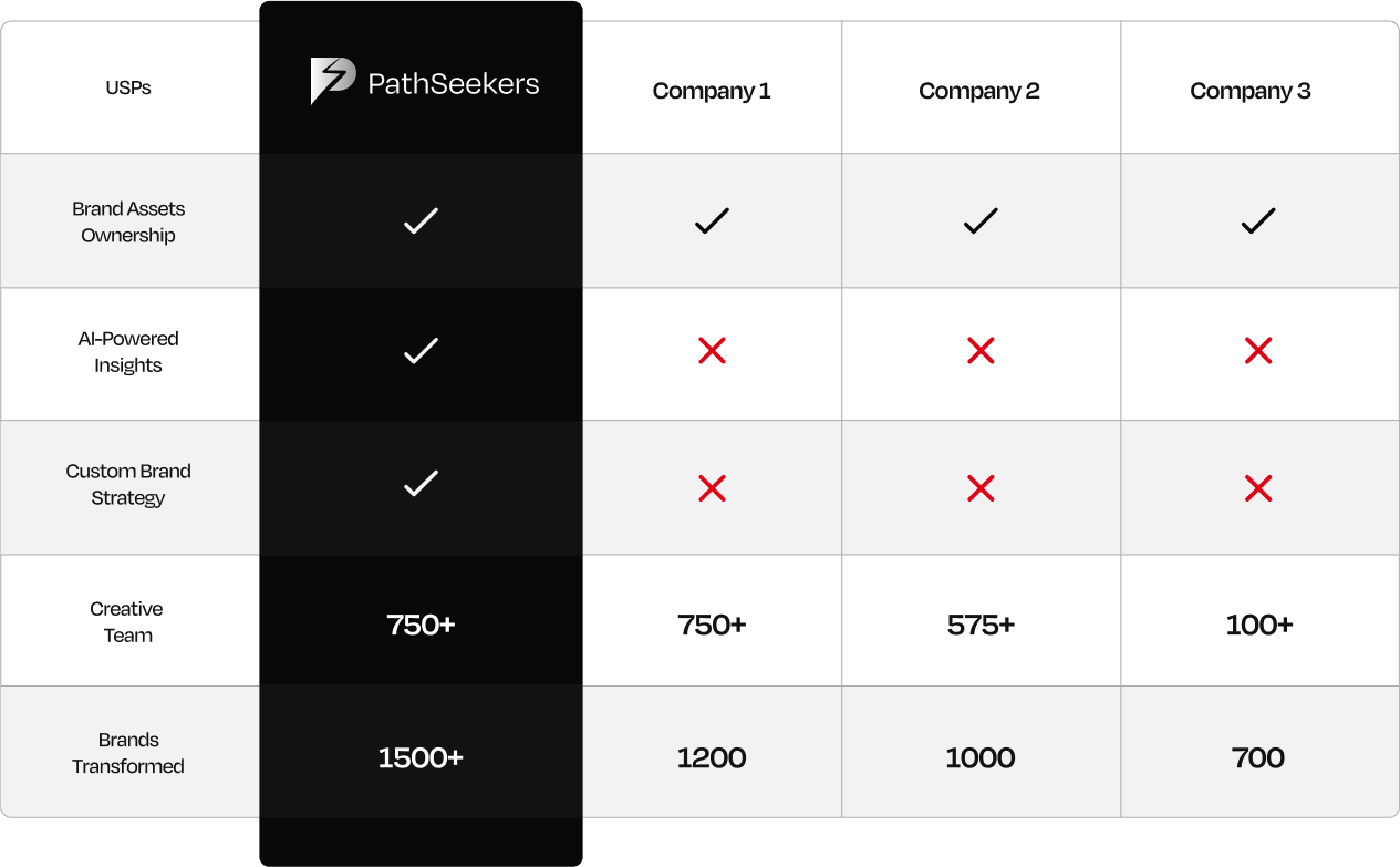 Create strong brand identities