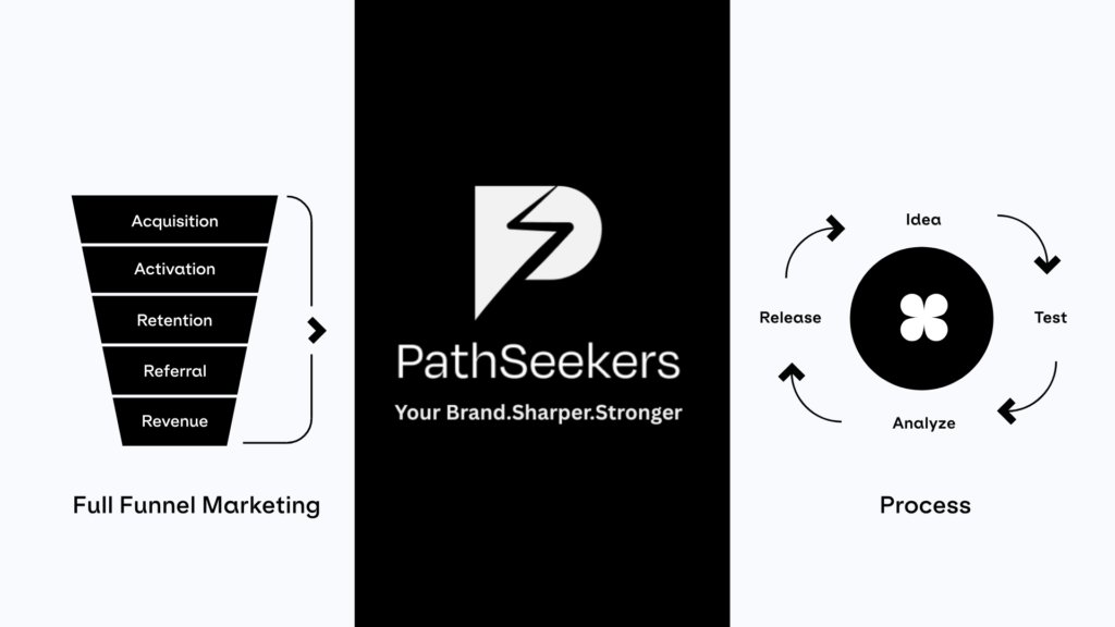 Growth Marketing Framework in Canada